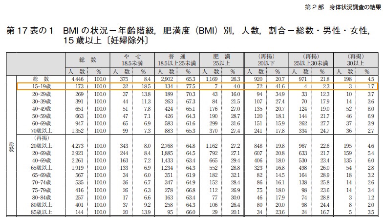 日本での年齢階級別の肥満率