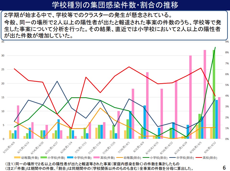 学校種別の集団感染件数・割合の推移
