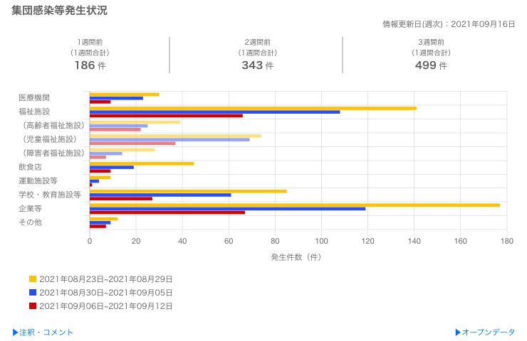 クラスター発生状況（2021年8月下旬以降）