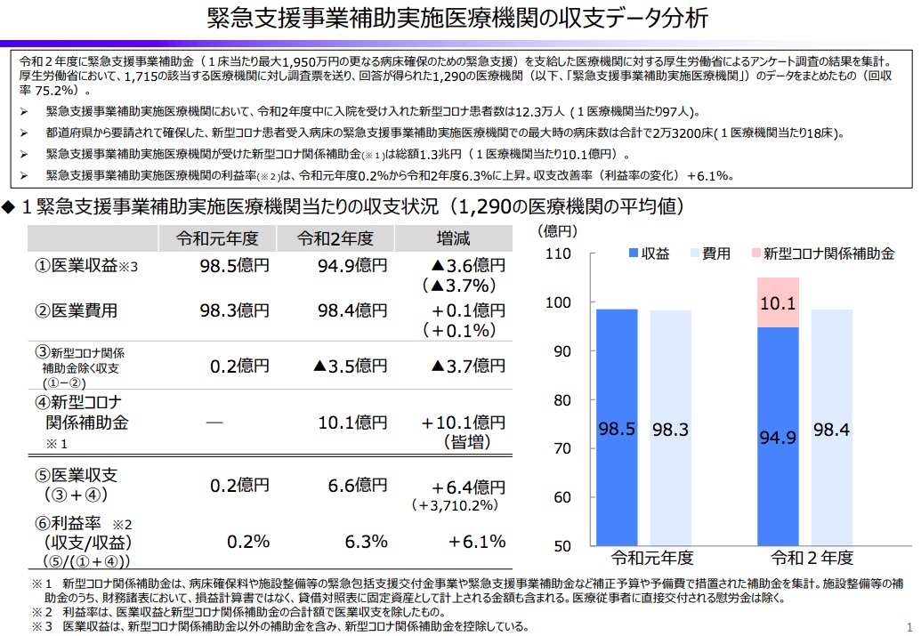 コロナ病床の補助金による収支