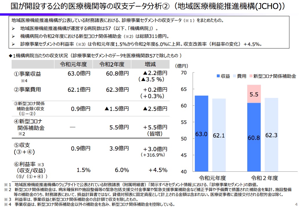 コロナ病床の補助金を得たJCHOの収支