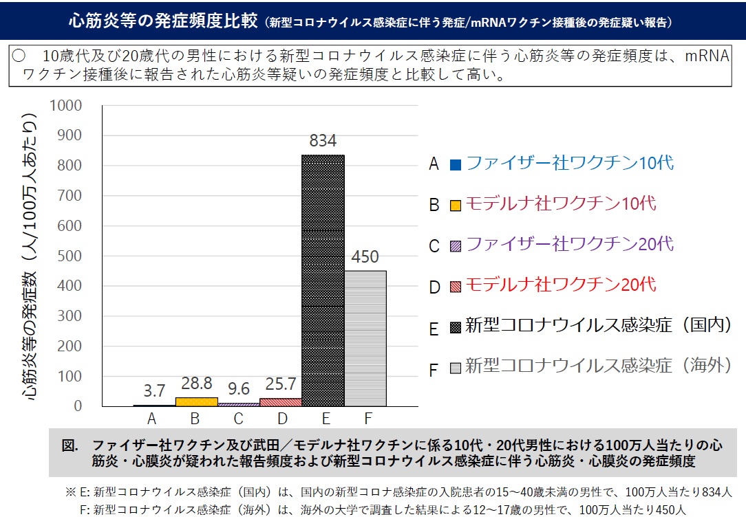 画像：心筋炎などの発症頻度比較