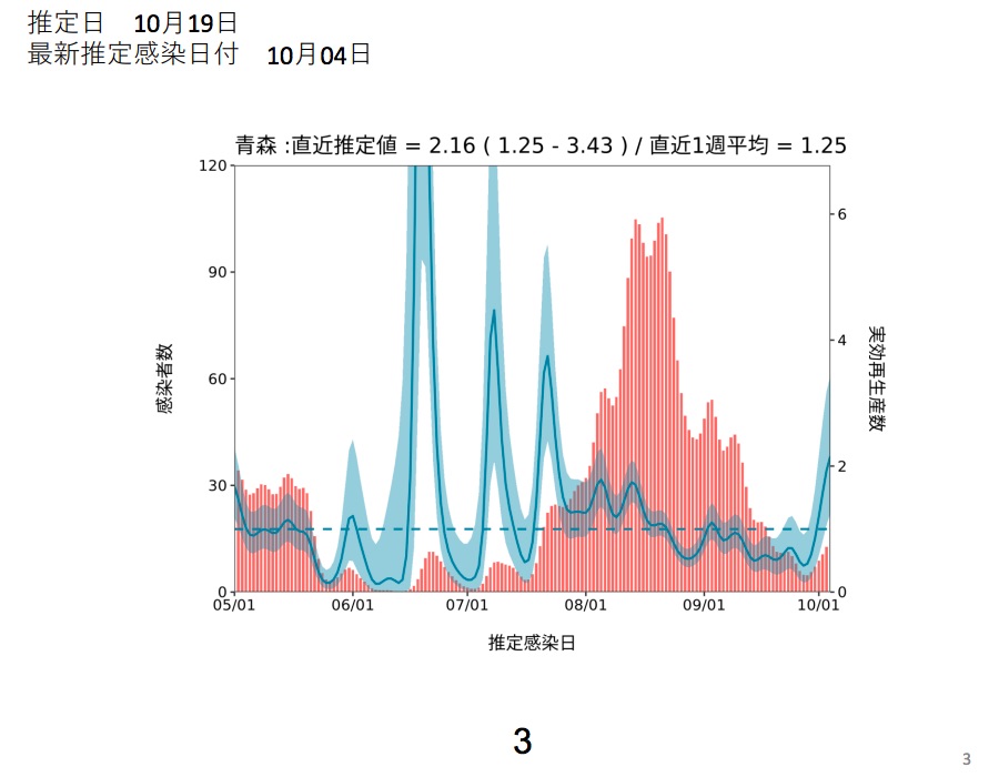 青森県での新規陽性者数と実効再生算数の推移