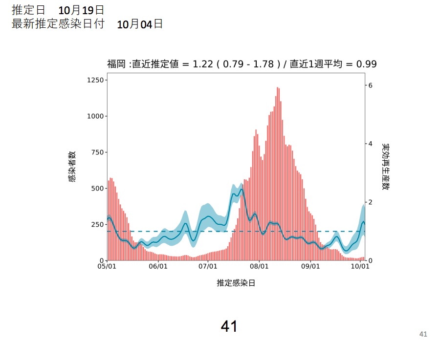 福岡県での新規陽性者数と実効再生算数の推移