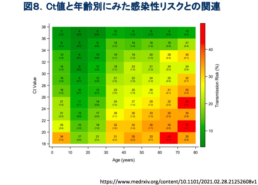 年齢別の感染性リスク
