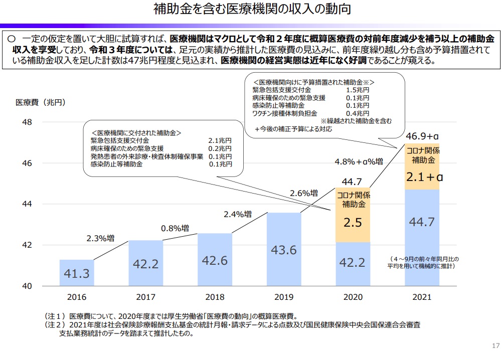 補助金を含む医療機関の収入の動向