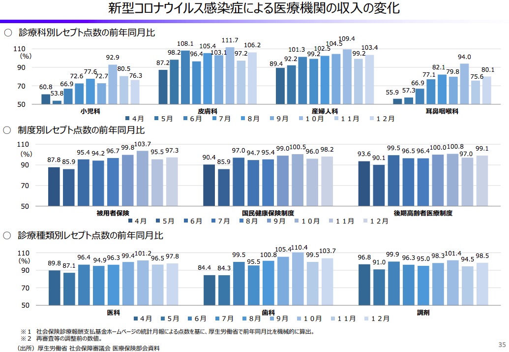 新型コロナによる医療機関の収入の変化