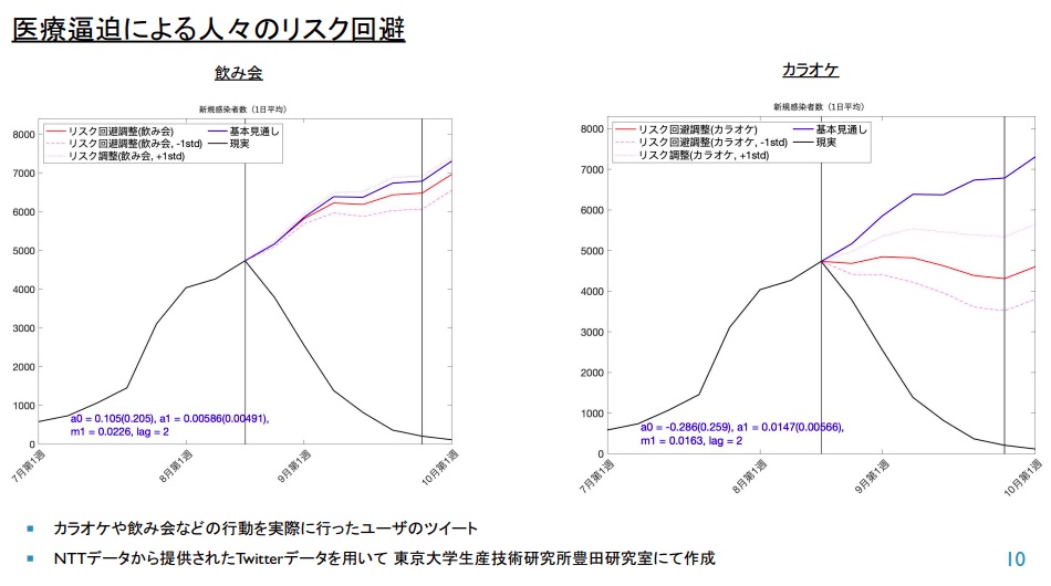 医療逼迫による人々のリスク回避