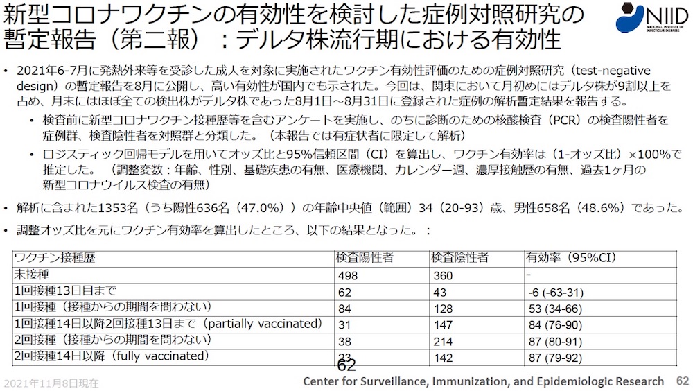 デルタ株流行期でのワクチン接種効果
