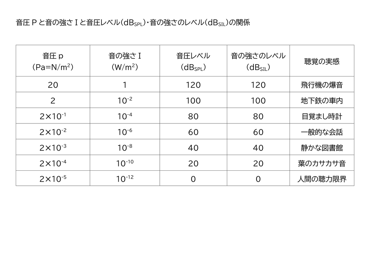 音響学の基礎87 音圧レベルと音の強さのレベル - ケイスケの音響学