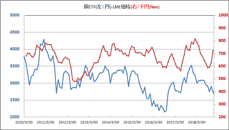 国内需要と 金属への投資その1 銅 中編 銅価格 レアメタル投資入門