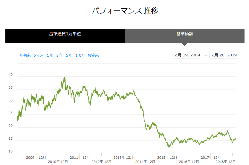 【GSG】iシェアーズ S&P GSCIコモディティ・インデックス・トラスト【コモディティ総合ETF】 レアメタル投資入門