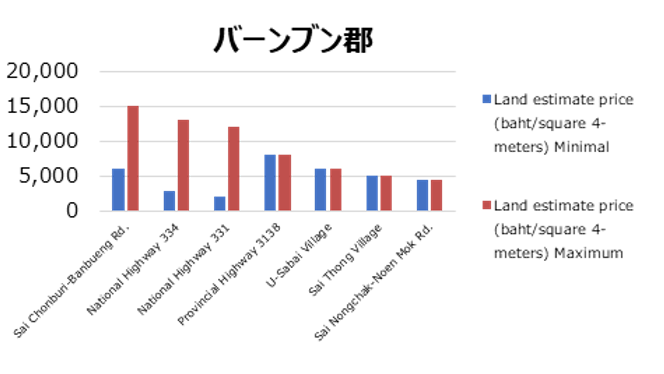 シラチャの土地価格 シラチャ進出・不動産投資