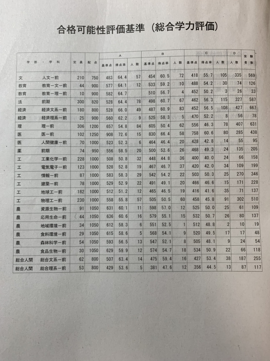 京大受験生必見 2019年第一回京大オープン昨年の判定基準あり 写真あり 京大実戦の目安に ジャックのブログ 京大受験生必見 2019年第一回京大オープン昨年の判定基準あり 写真あり 京大実戦の目安に ジャックのブログ