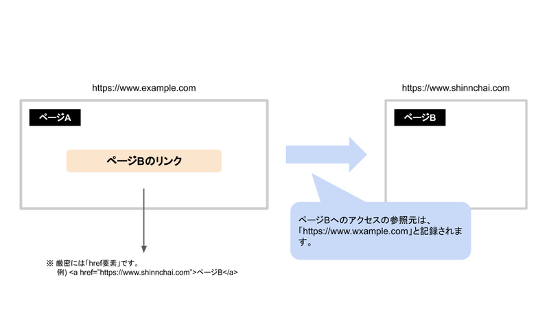 URLパラメータ 取得 計測 仕組みの画像