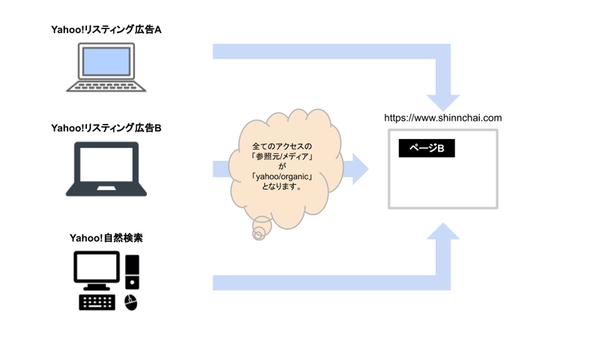 URLパラメータ 取得 計測 仕組み 自然検索 リスティング広告の画像