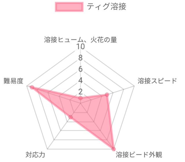 ティグ溶接特徴