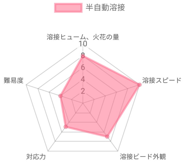 半自動溶接の特徴