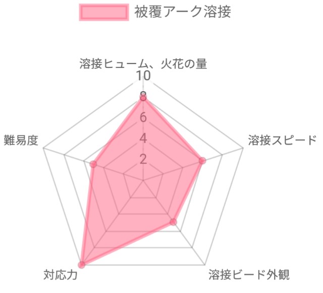 被覆アーク溶接特徴