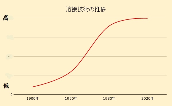 溶接技術の推移