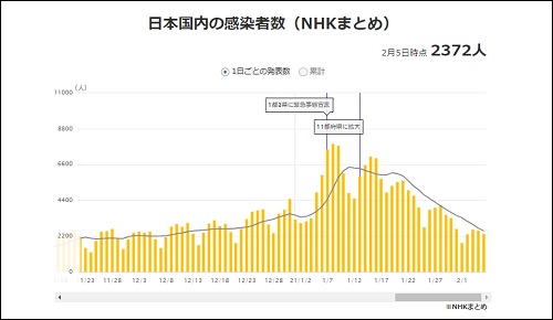 コロナ全国の感染者数２月