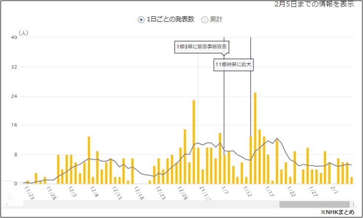 青森のコロナ感染者数2021.2/5