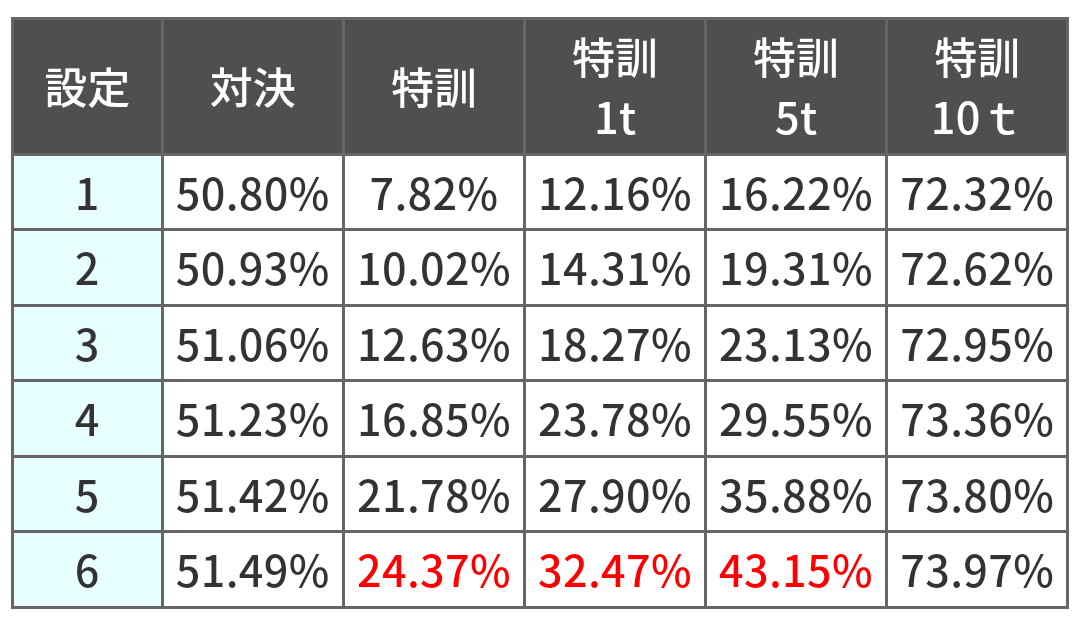 番長zero REGのAT当選率