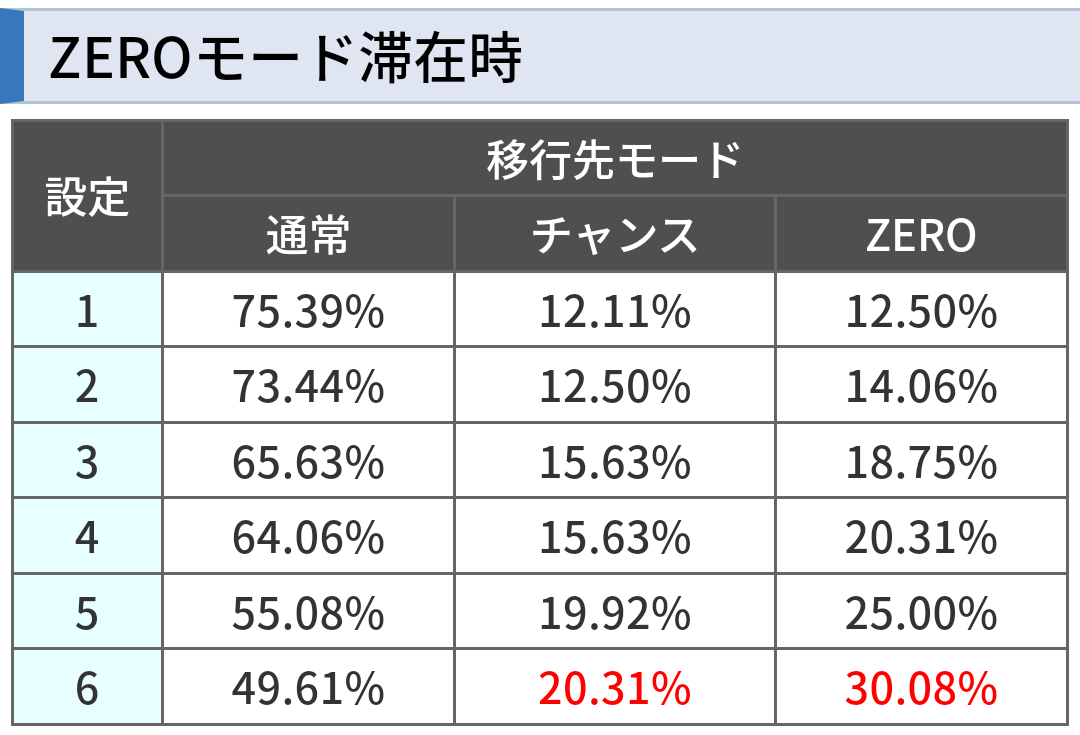 押忍番長ZEROモード移行