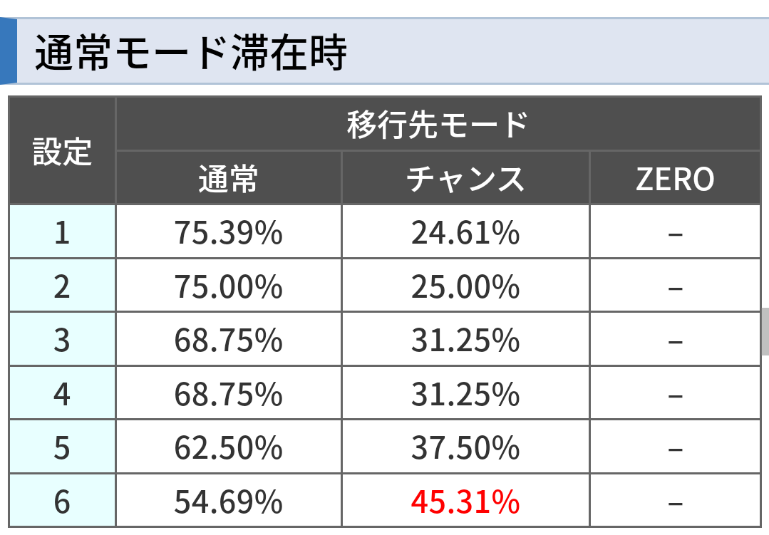 番長zeroモード移行率