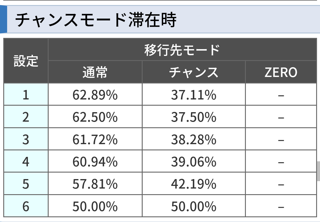 番長zeroモード移行率