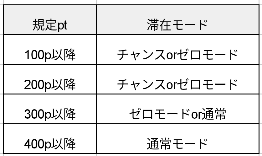 番長zeroモード移行率