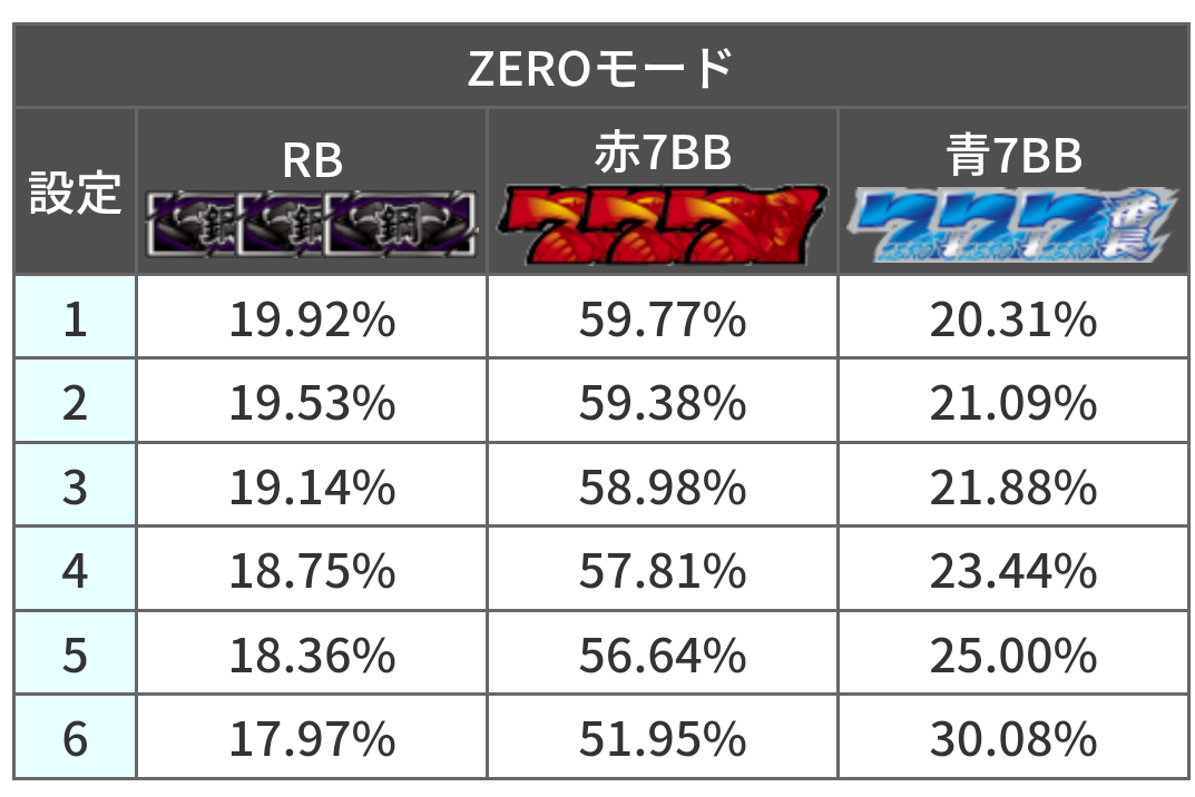 番長zero設定6データ