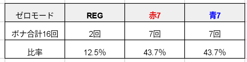 番長zero設定6データ