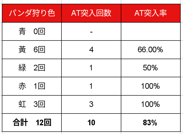 番長zero設定6データ