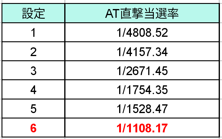 番長zero設定6データ