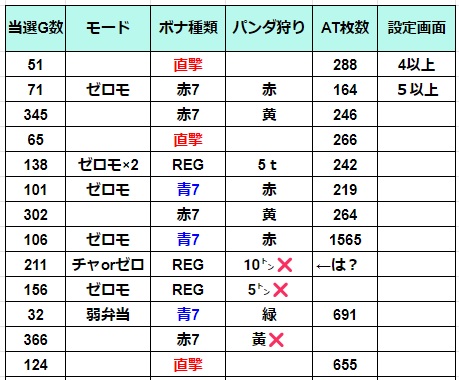 番長zero設定6データ