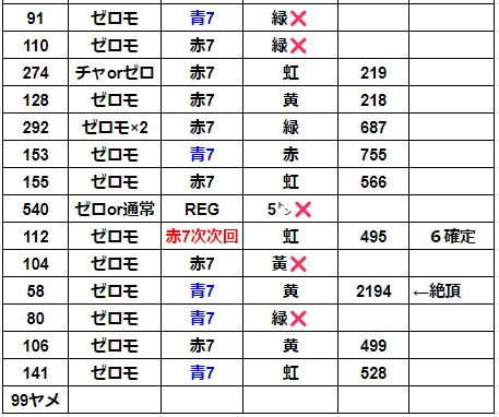 番長zero設定6データ