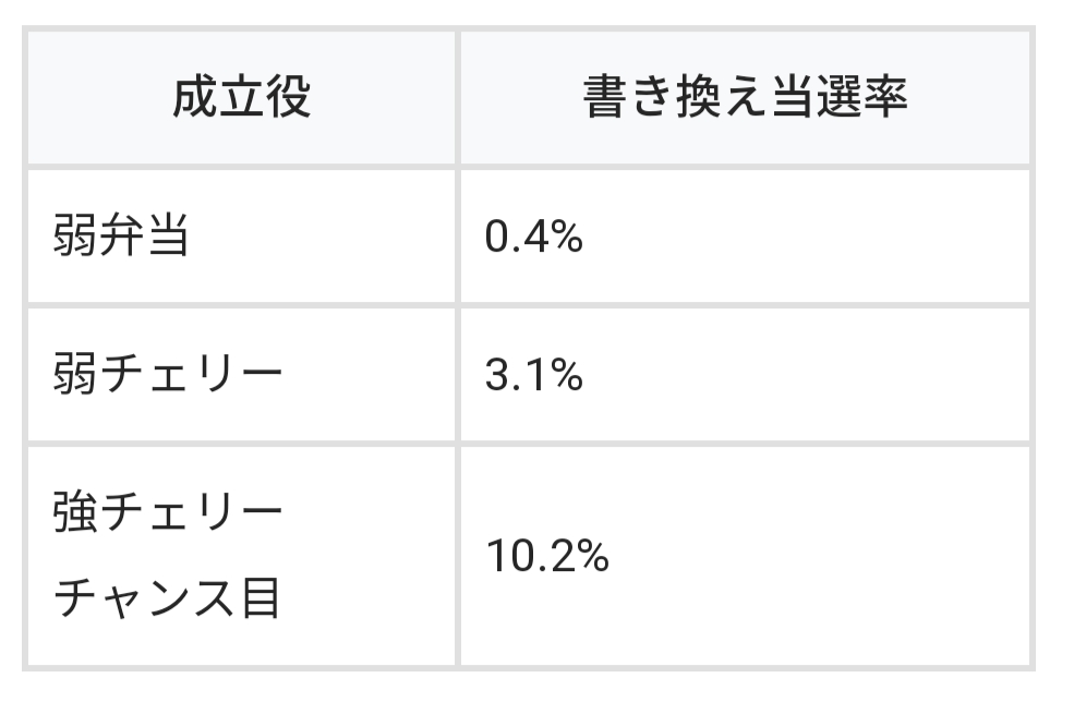 番長zero特訓前兆書き換え当選率