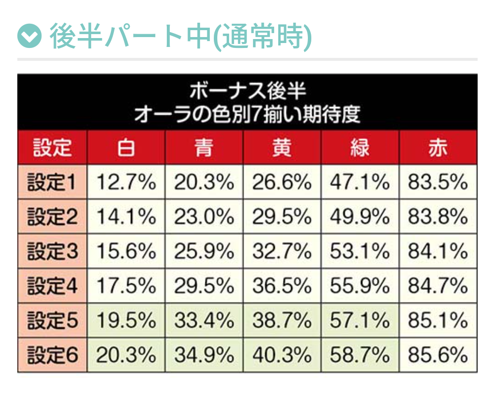 番長zero7揃い確率