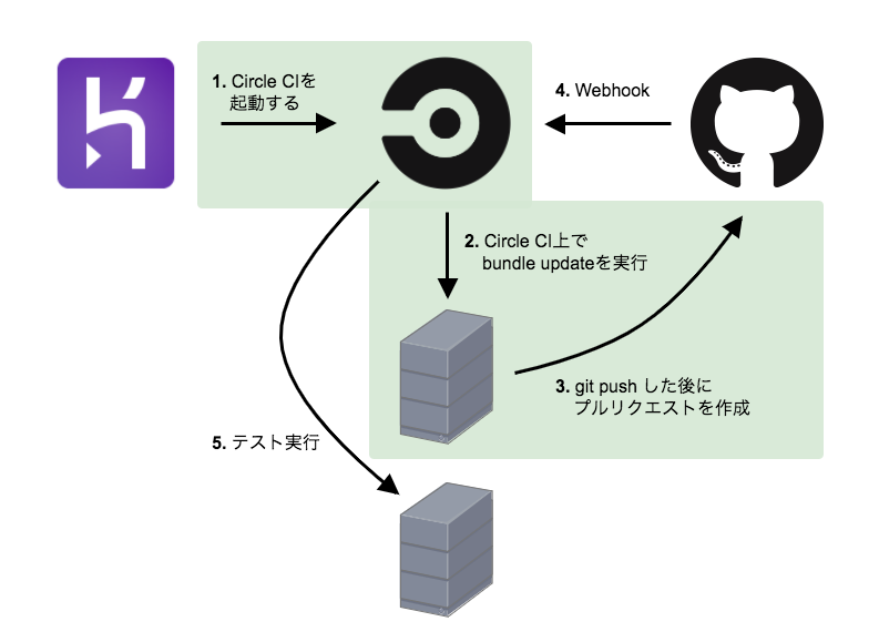 Circleci 2 0でbundle Updateを定期実行してみた話 Livesense Engineer Blog