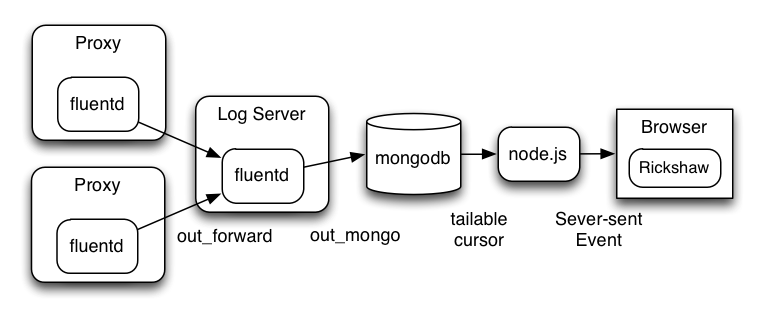 fluentd + mongodb+ node.js でリアルタイムにグラフを描く - stanaka's blog