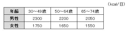 摂取カロリー表