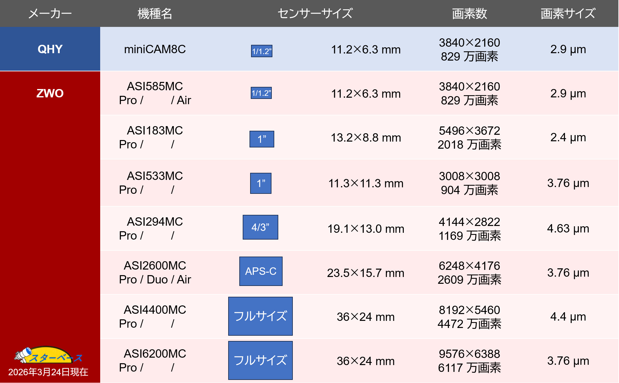ZWOのカラー冷却CMOSカメラ】 機種ごとの特徴・選び方のご紹介です