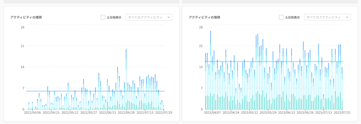 設計刷新後の生産性の比較