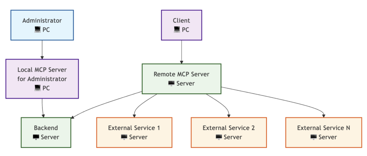 Findy AI+のアーキテクチャ