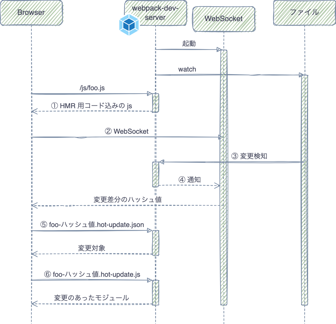 HMR の仕組み