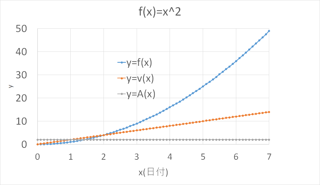 感染者数のデータ分析の仕方 速度 加速度の計算 ちょぴん先生の数学部屋