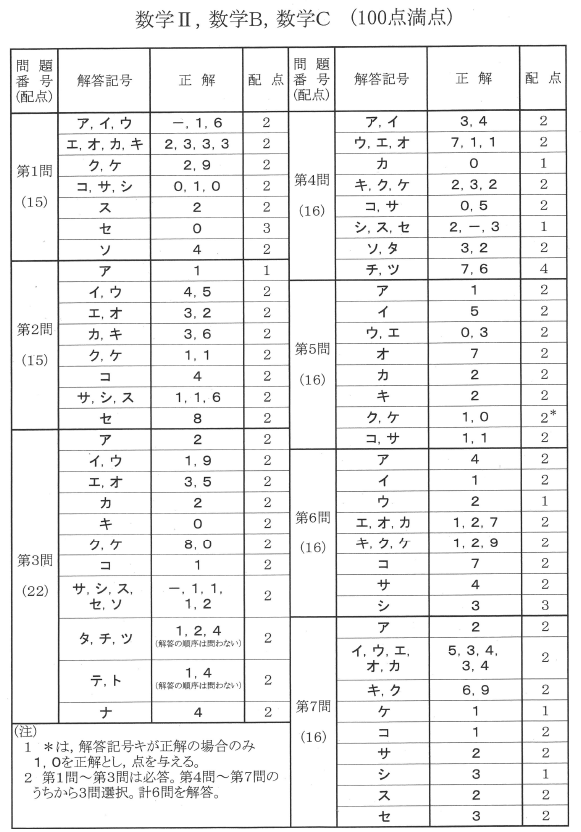 2026年度共通テスト数学Ⅱ・BC 解いてみました。 - ちょぴん先生の数学部屋