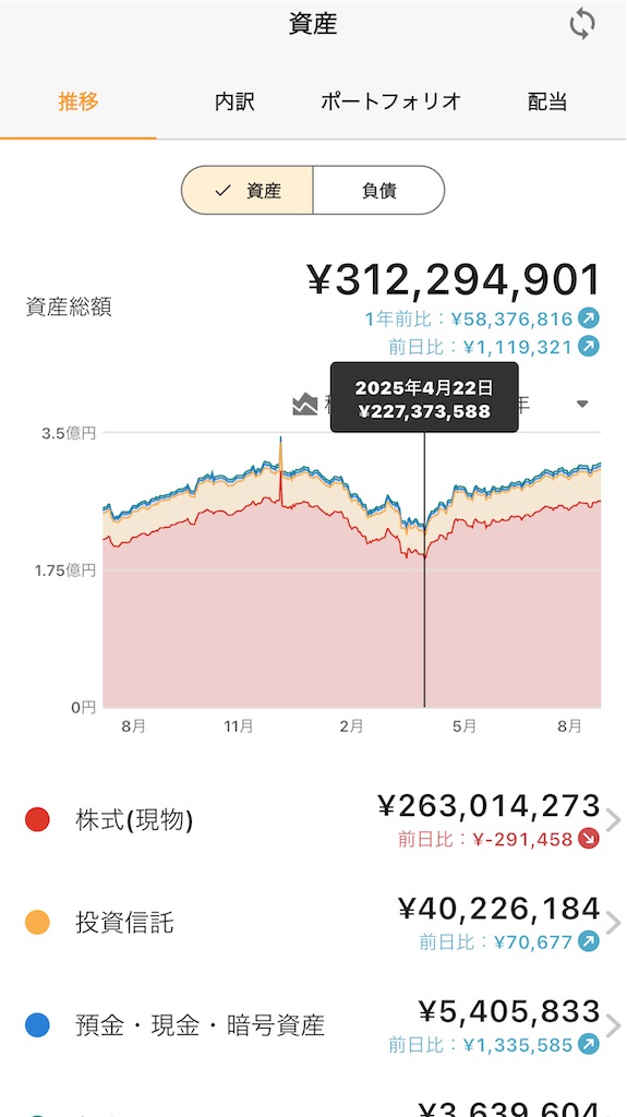 2025年8月の運用成績