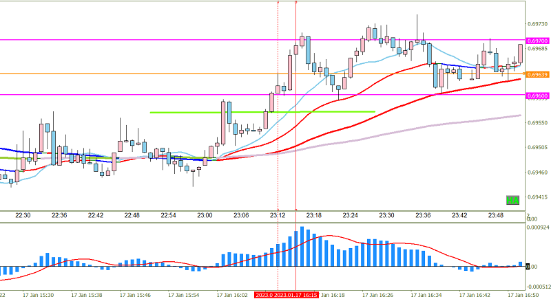 AUDUSD１分足　チャート